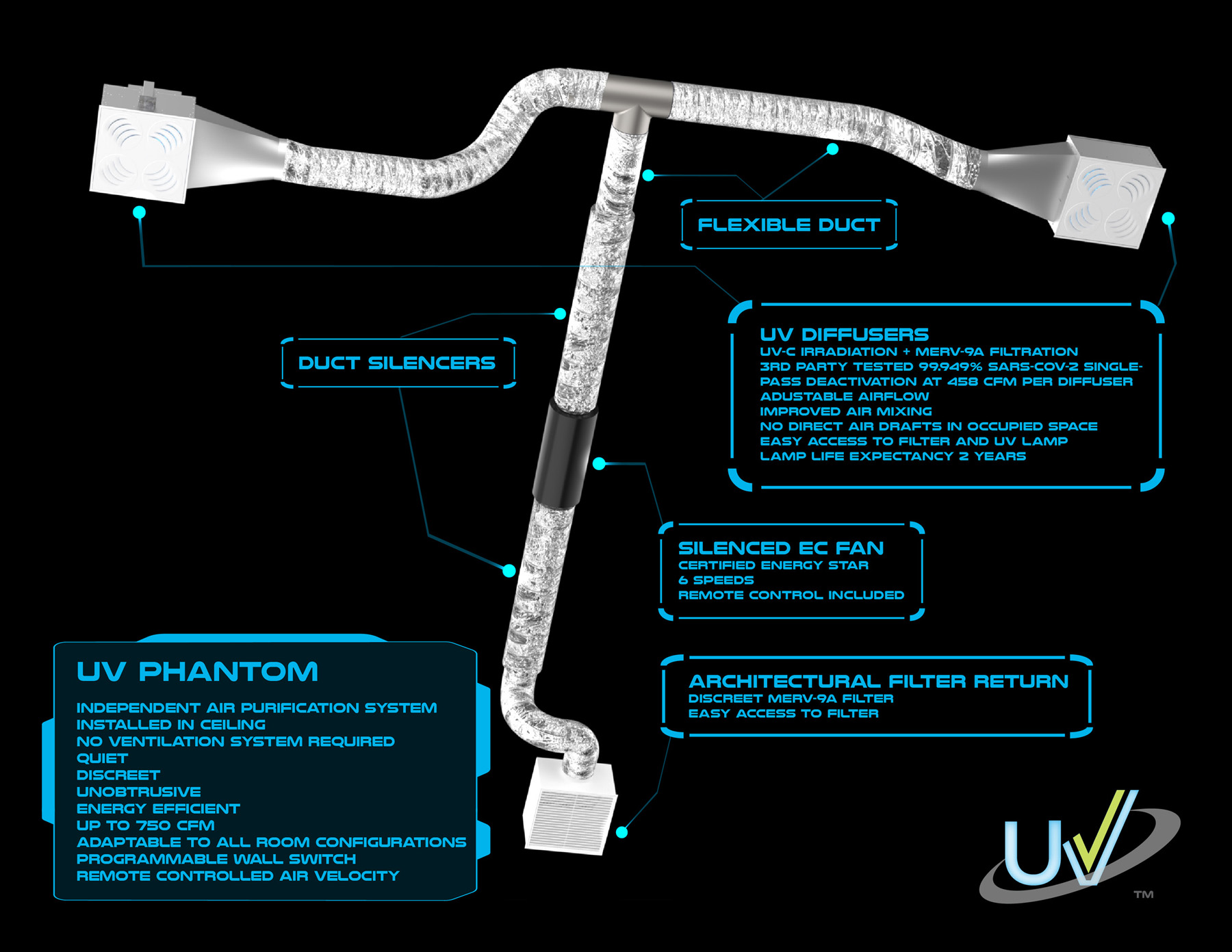 UV Phantom Independent Air Purification System, Ceiling Installed, Discreet and Quiet