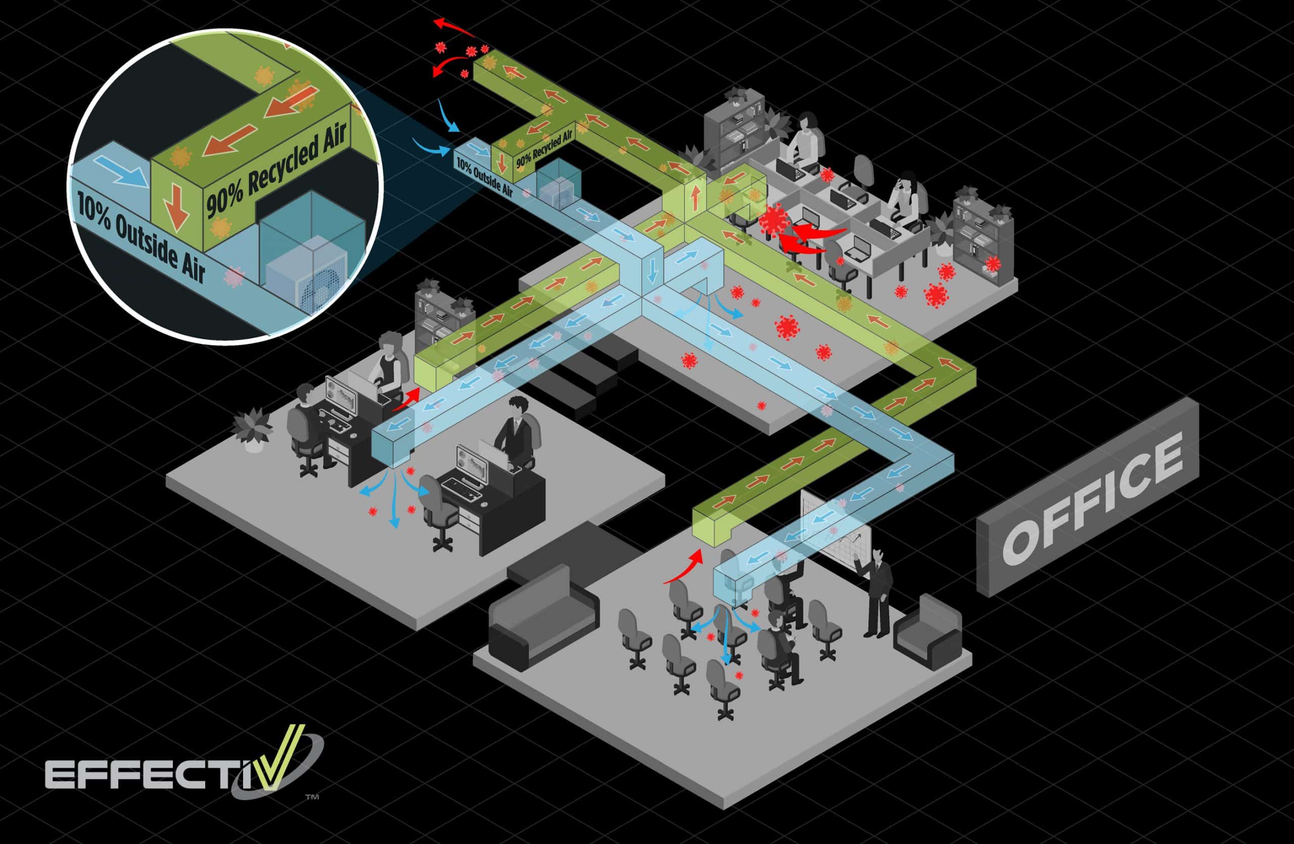 Airborne viruses are shared between offices through the ventilation system