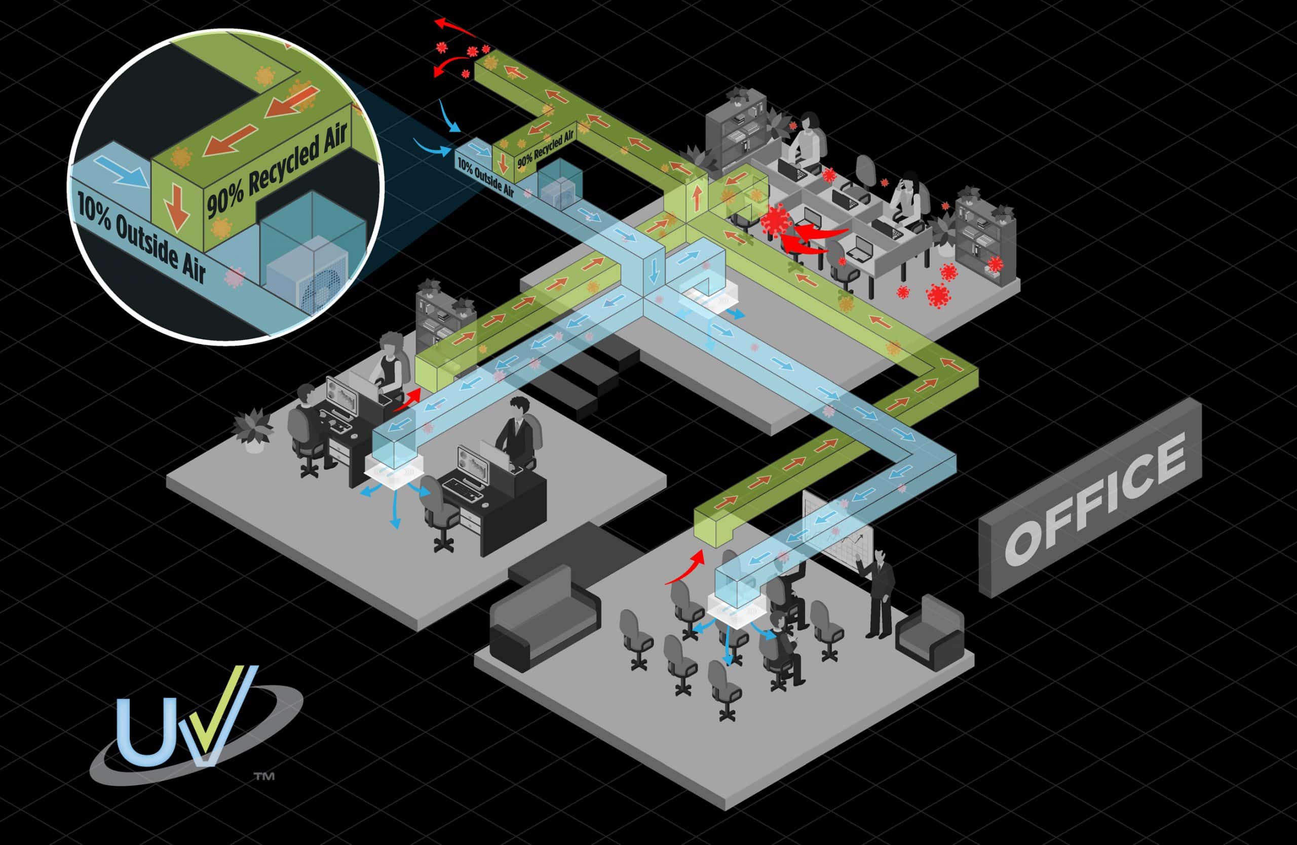 UV Diffusers act as a shield preventing airborne viruses from entering offices through the ventilation system